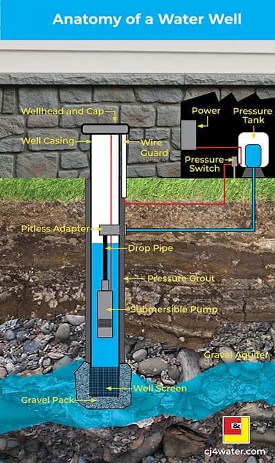 Anatomy of a Water Well